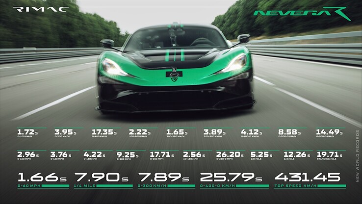 Todos los récords de velocidad de la Rimac Nevera R.