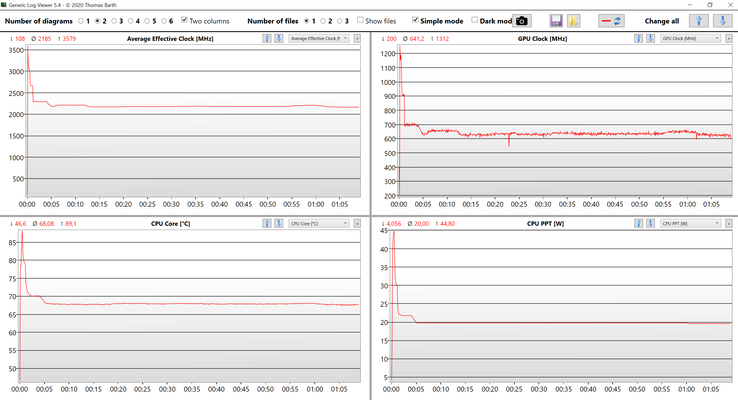 Datos de la CPU y la GPU en la prueba de esfuerzo