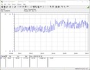 Consumo de energía del sistema de prueba - Prueba de estrés Prime95 + FurMark