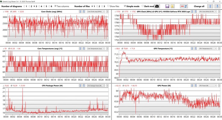 Los datos de rendimiento de la prueba de carga constante de Witcher 3 (ajustes Ultra)