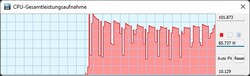 TDP durante Cinebench R15