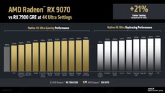 Rendimiento nativo y de trazado de rayos de la RX 9070 frente a la RX 7900 GRE a 4K. (Fuente de la imagen: AMD)