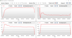 Temperaturas y velocidades de reloj de Cinebench R15