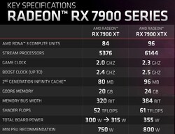 Especificaciones de la serie RX 7900