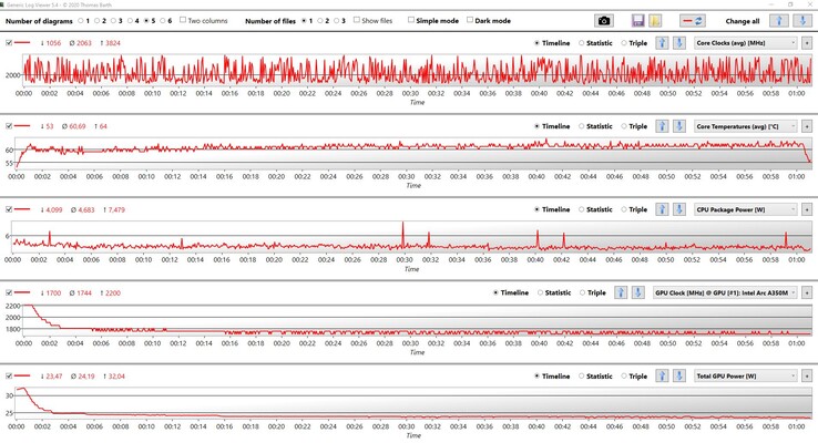 Datos de la CPU y la GPU: Witcher 3 en configuración ultra