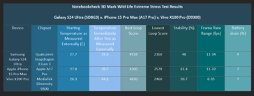 Los resultados de nuestra prueba de estrés extremo 3D Mark Wild Life. (Imagen: Notebookcheck)