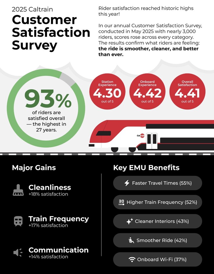 Los resultados de una encuesta de satisfacción de los clientes (Fuente de la imagen: Caltrain)
