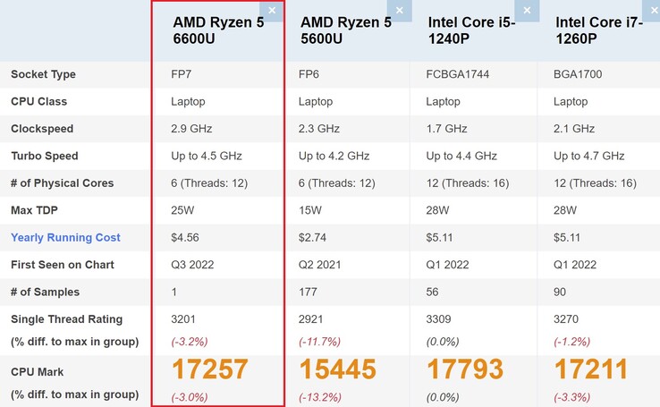 Comparación del AMD Ryzen 5 6600U. (Fuente de la imagen: PassMark)