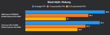 Mito negro: Wukong 4K no DLSS