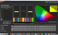 Precisión del color (modo de color: Original, Cálido, espacio de color de destino: sRGB)