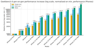 Aumento del rendimiento de los modelos Pro de iPhone generación tras generación frente a sus predecesores. (Fuente de la imagen: r/iPhone)