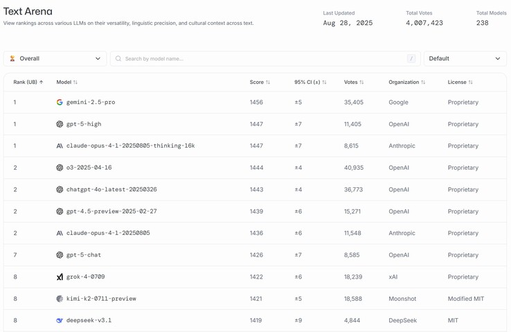 Kimi K2 de Moonshot AI se encuentra entre los diez mejores modelos de IA del mundo y ha obtenido una puntuación superior a DeepSeek. (Fuente de la imagen: Moonshot AI)