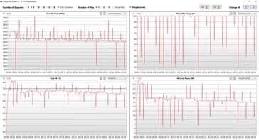 Temperaturas internas y velocidades de reloj cuando se ejecuta el lazo Cinebench R15 con alimentación de red