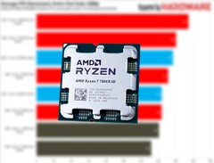 El Ryzen 5 7600X3D es un Ryzen 7 7800X3D recortado con dos núcleos desactivados. (Fuente de la imagen: Tom's Hardware, Notebookcheck, editado)