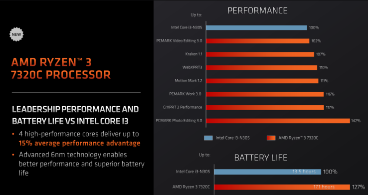 AMD Ryzen 3 7320C frente a Intel Core i3-N305 (imagen vía AMD)