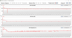 Mediciones de la GPU durante nuestra prueba The Witcher 3 (Medio, Alto Rendimiento)