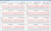 Velocidades de reloj de la CPU durante el bucle CB15