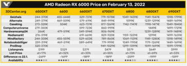 Precios de la AMD RX 6000. (Fuente de la imagen: VideoCardz y 3DCenter)