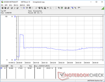 Prime95+FurMark iniciado en la marca 10s. El consumo se dispara a 59 W durante unos 15 segundos antes de caer y circular entre 22 W y 29 W