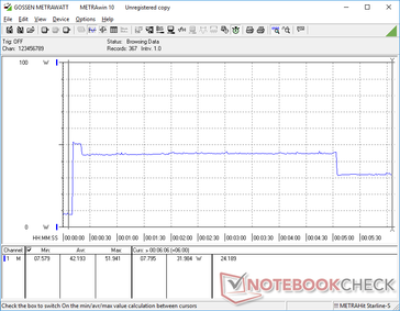 Prime95 iniciado en la marca de los 10 segundos. El consumo aumenta a 52 W antes de caer a 43 W y finalmente a 32 W.