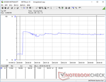 Prime95+FurMark iniciado en la marca de los 20s. El consumo alcanza su punto máximo a 64,99 W cuando el sistema está totalmente sometido a tensión.