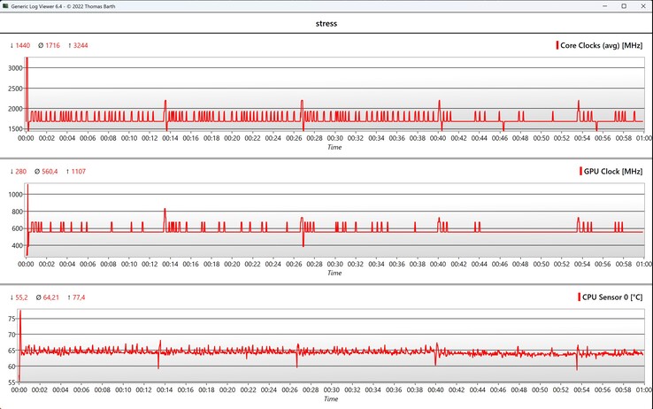 Datos de la prueba de estrés de la CPU/GPU