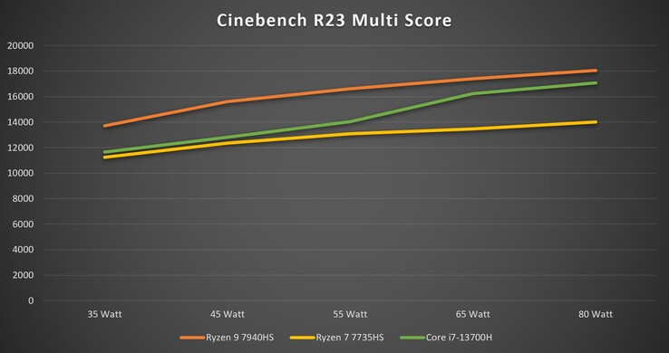 Cinebench R23 Multi con diferentes límites de potencia