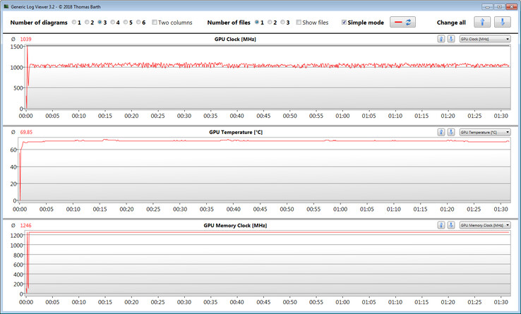 Las mediciones de la GPU durante nuestra prueba "The Witcher 3"