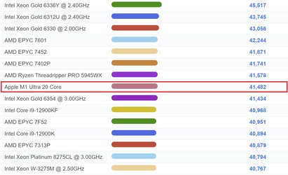 Marca de la CPU M1 Ultra. (Fuente de la imagen: PassMark)