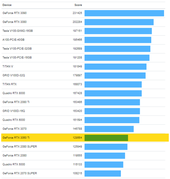 Gráfico de referencia de OpenCL. (Fuente de la imagen: Geekbench)