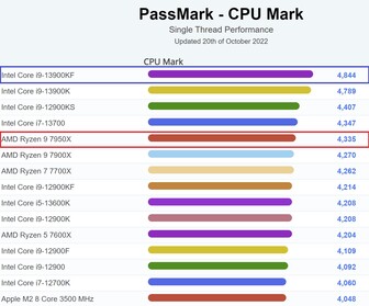 Gráfico actual de un solo hilo. (Fuente de la imagen: PassMark)