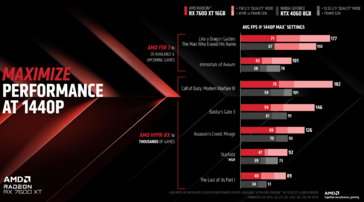 AMD Radeon RX 7600 XT frente a GeForce RTX 4060 (imagen vía AMD)