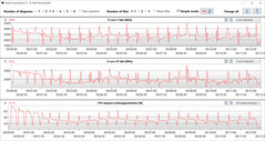 Velocidades de reloj de la CPU durante la ejecución del bucle CB15 (Optimizado)