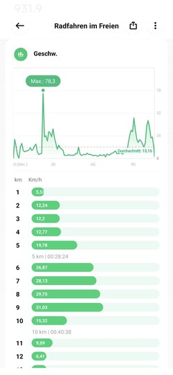 En las pruebas, el Xiaomi Watch S1 mostró velocidades máximas irreales.