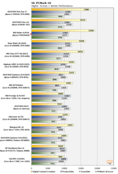 Ryzen 9 9955HX3D PCMark 10 (fuente de la imagen: Hot Hardware)