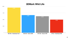 Galaxy S22 Ultra - 3DMark Wild Life - Comparación entre Exynos 2200 y Snapdragon 8 Gen 1. (Fuente: Erdi Özüağ en YouTube)