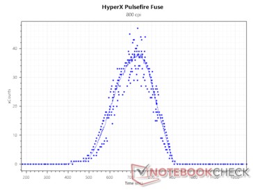 Sensor cuenta a 800 DPI