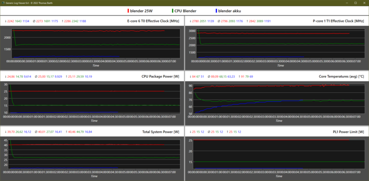 Los límites de potencia de Alder Lake-U se pueden aumentar con "ThrottleStop" (= rojo). Verde = PLs por defecto, azul = en batería. Sin embargo, esto no se recomienda debido al riesgo de sobrecalentamiento.