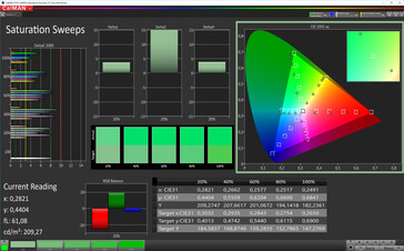 Saturación de color (Escalas de grises (Modo cine en la configuración estándar, espacio de color de destino P3)