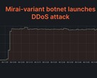 Cloudflare detectó y disuadió con éxito un ataque DDoS multivectorial de 2 Tbps. (Imagen: Cloudflare)