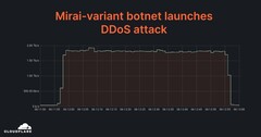 Cloudflare detectó y disuadió con éxito un ataque DDoS multivectorial de 2 Tbps. (Imagen: Cloudflare)