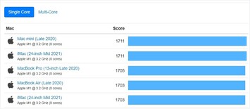 Tabla de un solo núcleo de Mac. (Fuente de la imagen: Geekbench)