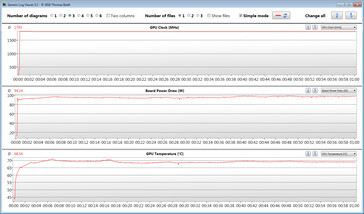 Mediciones de la GPU durante nuestra prueba The Witcher 3