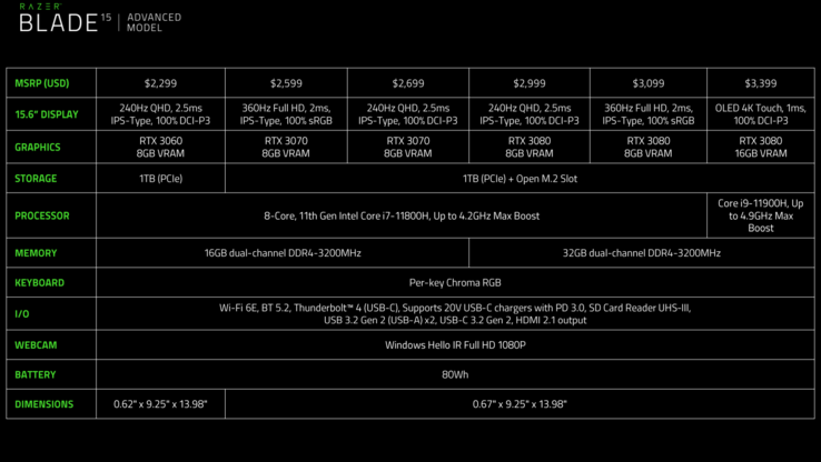 2021 Intel 11th gen Razer Blade 15 Advanced Model SKUs (Fuente: Razer)