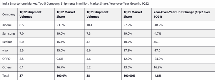 Surgen evidencias de un descenso en el mercado indio de smartphones... (Fuente: IDC)