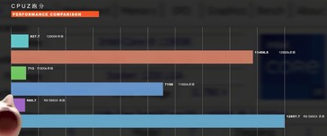 Intel Alder Lake Core i9-12900K ES comparado con Core i9-11900K y Ryzen 9 5950X en CPU-Z. (Fuente de la imagen: Bilibili)