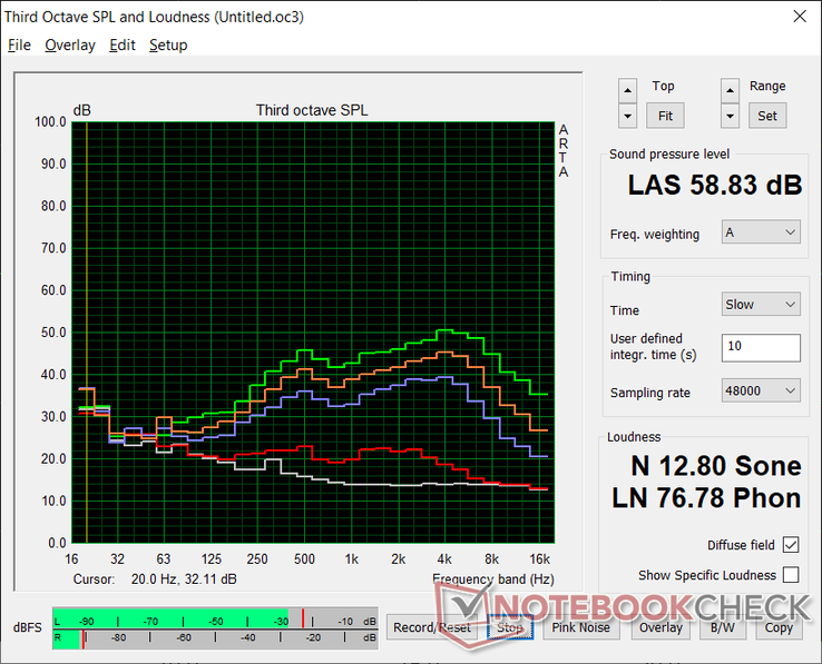 Perfil de ruido de los ventiladores (Blanco: Fondo, Rojo: Sistema en reposo, Azul: 3DMark06, Naranja: Witcher 3, Verde: Modo de rendimiento HP)