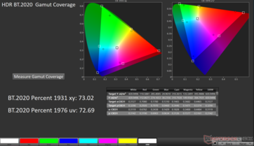 Cobertura de la gama de colores Rec.2020 2D 73%