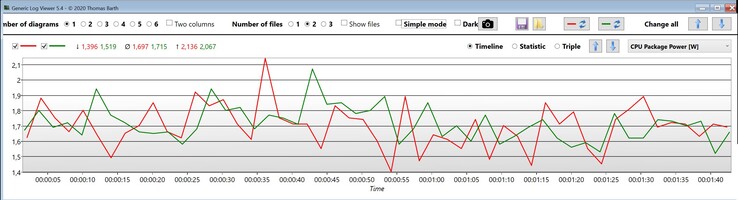 Paquete CPU Potencia en reposo (rojo: Core i7-1360P, verde: Core i7-1260P)