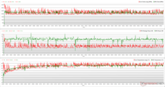 Relojes de CPU/GPU, temperaturas y variaciones de potencia durante el estrés de Prime95 + FurMark